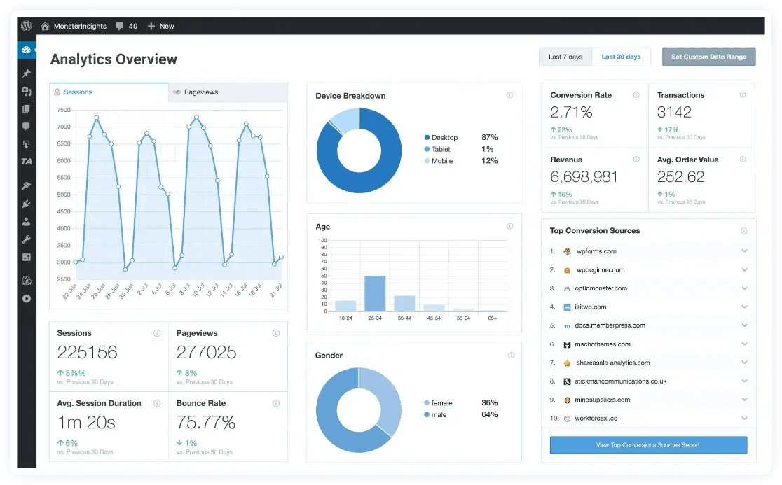 analyses wordpress